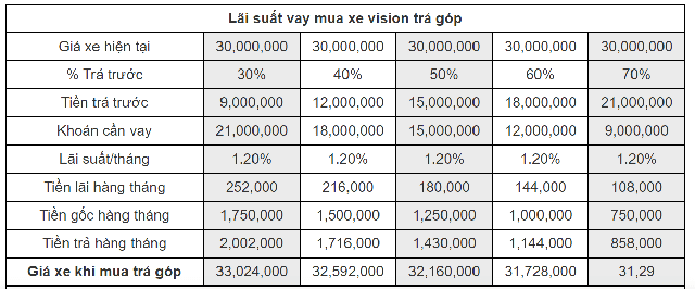 Bảng tính chi phí mua xe máy trả góp Vision